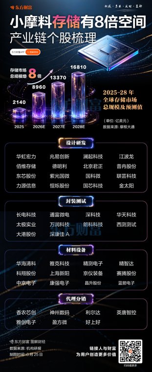小摩料存储有8倍空间!一图梳理产业链个股
