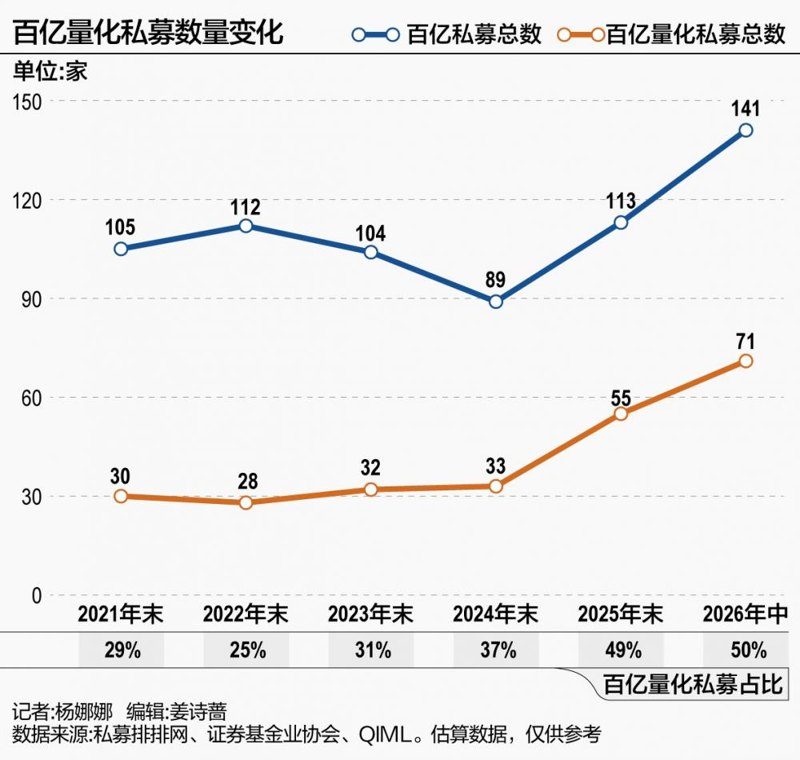 百亿私募“半年考”:较2025年底增加28家 再度刷新历史纪录