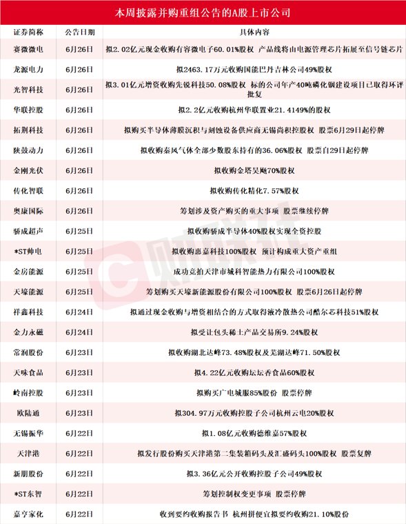 龙头20CM涨停 本周披露并购重组进展的A股名单一览