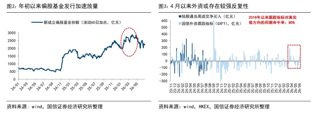 国信策略:谁在追涨AI行情26H1A股资金面回顾